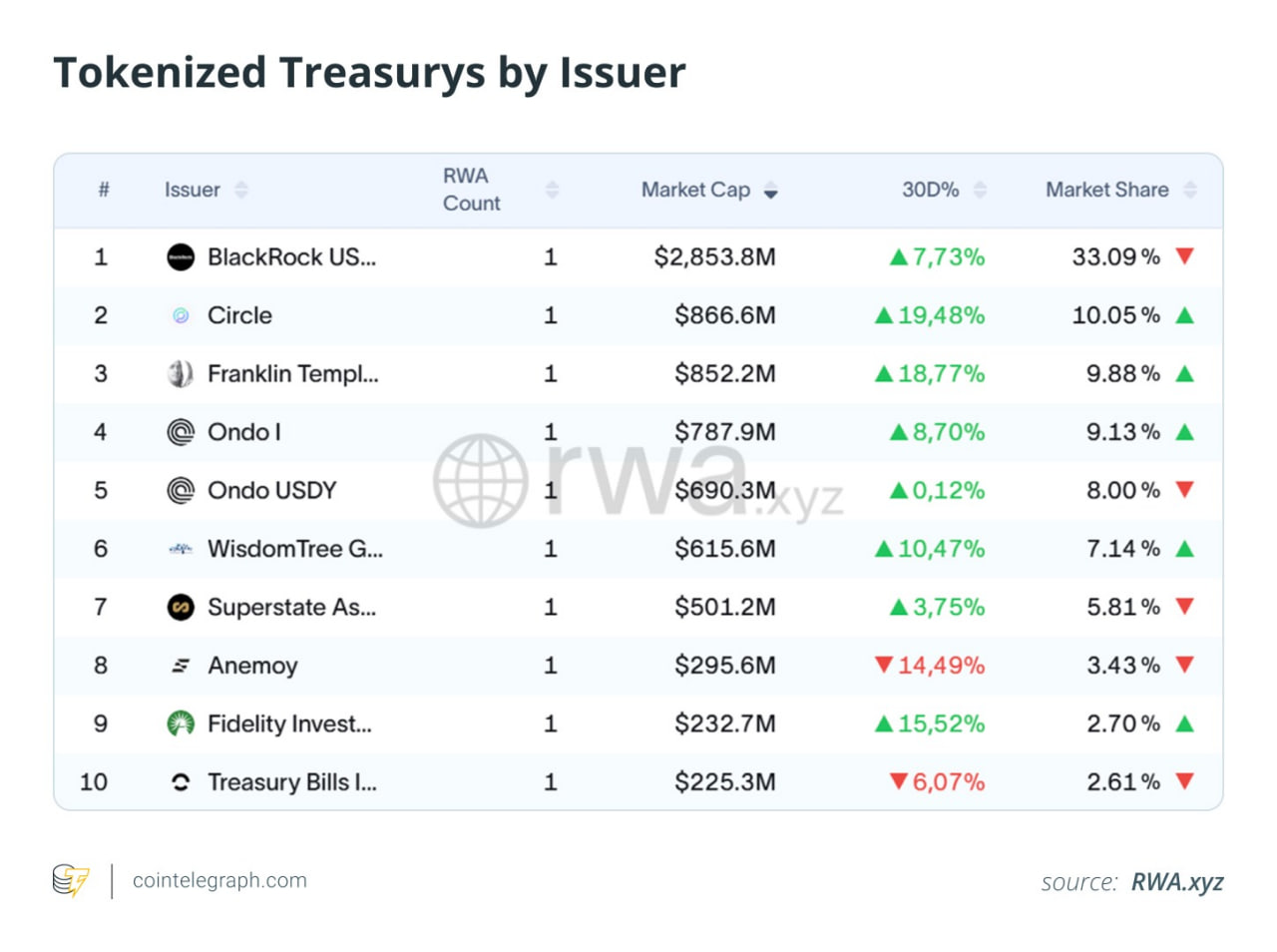 BlackRock chiếm 33% thị phần, trong khi Circle, Franklin Templeton v&agrave; Ondo mỗi b&ecirc;n nắm khoảng 9&ndash;10%