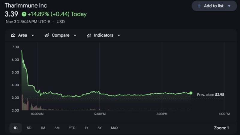 Cổ phiếu Tharimmune tăng hơn 120%, đạt đỉnh gần 6,70 USD trong phiên giao dịch đầu ngày