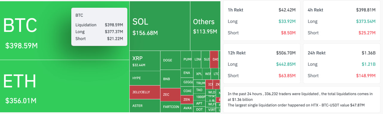 Tổng giá trị thanh lý trên toàn thị trường đạt 1,36 tỷ USD