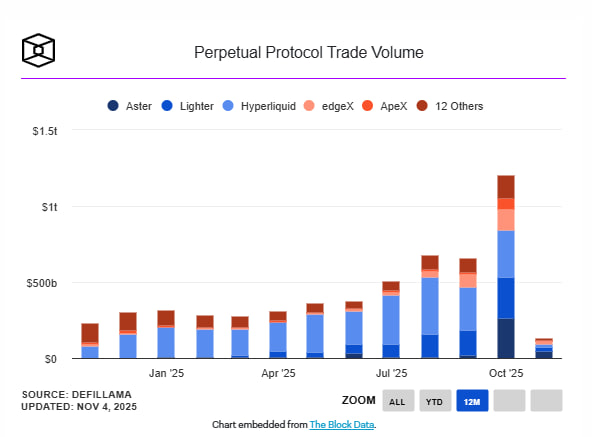 Khối lượng giao dịch Perp DEX 