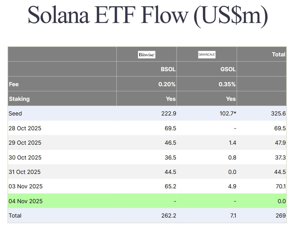 Dòng tiền của Solana ETF