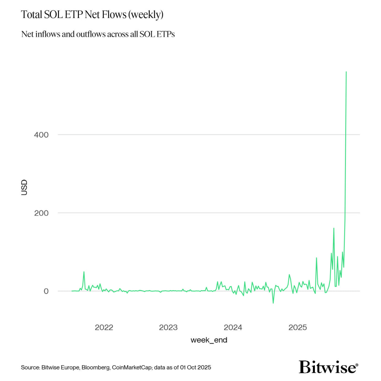 Tổng dòng tiền ròng hàng tuần của SOL ETP
