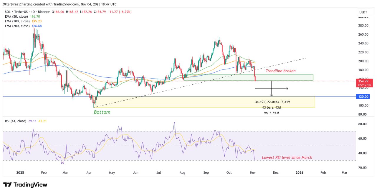 Biểu đồ một ngày của Solana