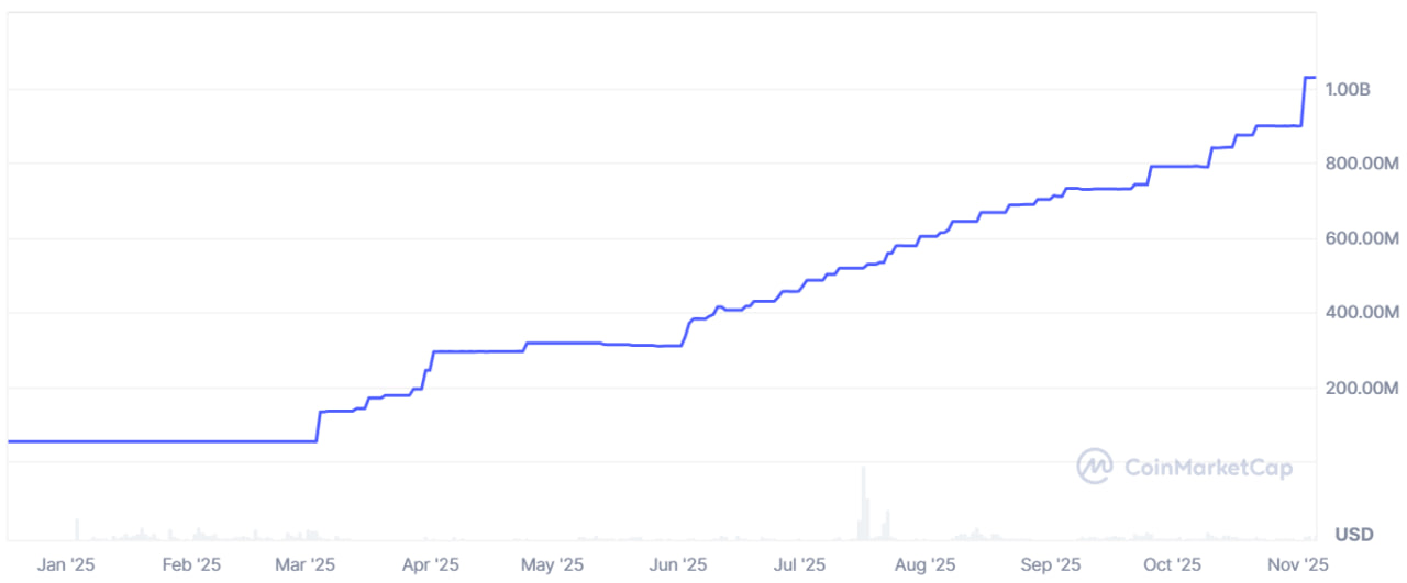 Stablecoin RLUSD đã vượt mốc 1 tỷ đô la vốn hóa thị trường.