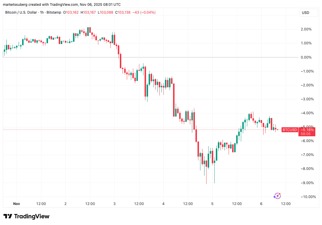 Biểu đồ một giờ BTC/USD.
