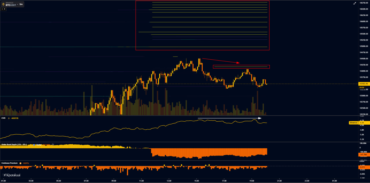 Biểu đồ năm phút Binance BTC/USDT với dữ liệu orderbook