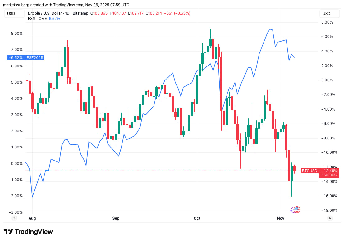 Biểu đồ một ngày của hợp đồng tương lai BTC/USD so với S&P 500.
