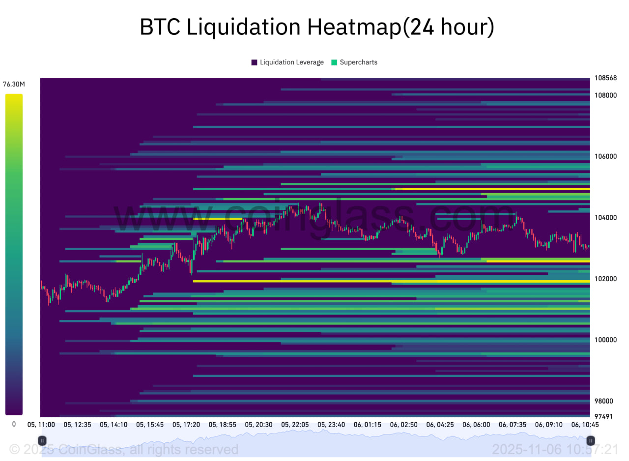 Dữ liệu từ CoinGlass cho thấy lượng lệnh mua (bid liquidity) dưới mức giá hiện tại đang dày lên