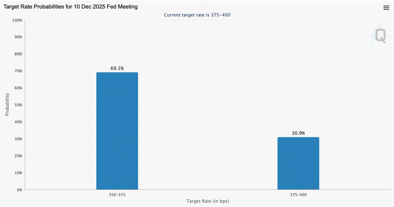 Xác suất lãi suất mục tiêu cho cuộc họp FOMC tháng 12.