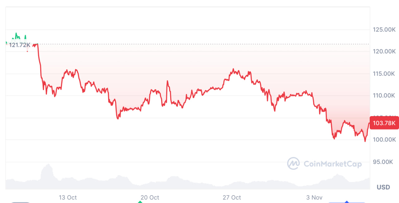 Bitcoin đã giảm 15,85% trong 30 ngày qua