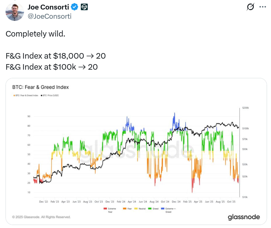 Chỉ số Fear & Greed rơi xuống mức “sợ hãi tột độ”