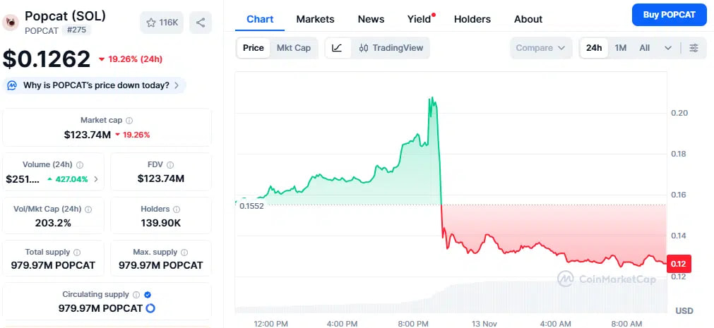 giá POPCAT giảm mạnh xuống còn 0,1262 USD