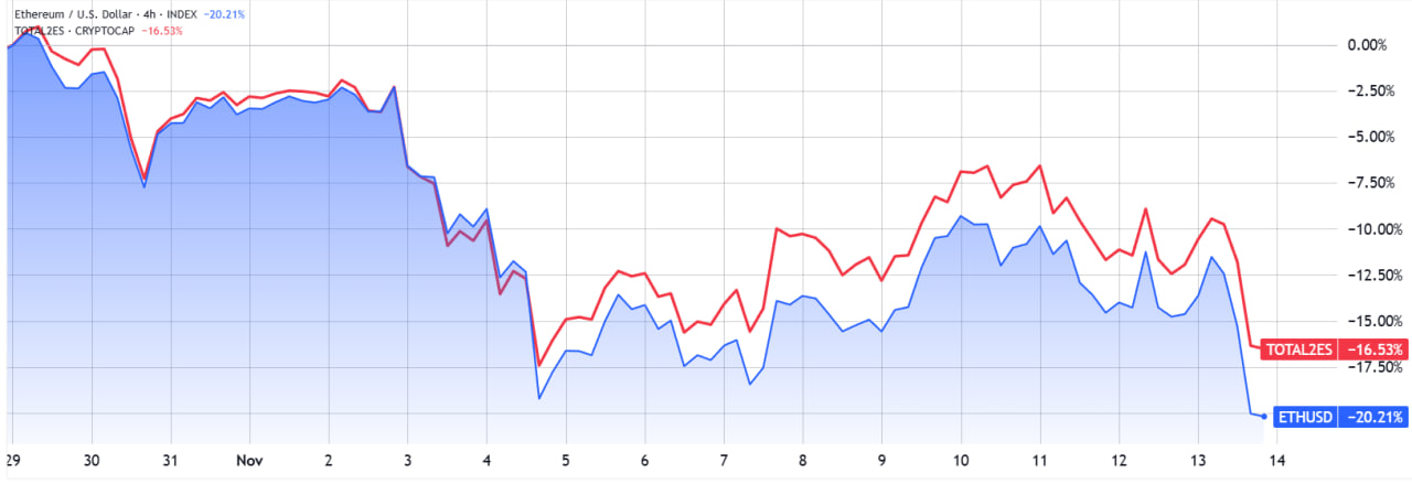 ETH/USD (màu xanh) so với vốn hóa thị trường Altcoin (màu đỏ).