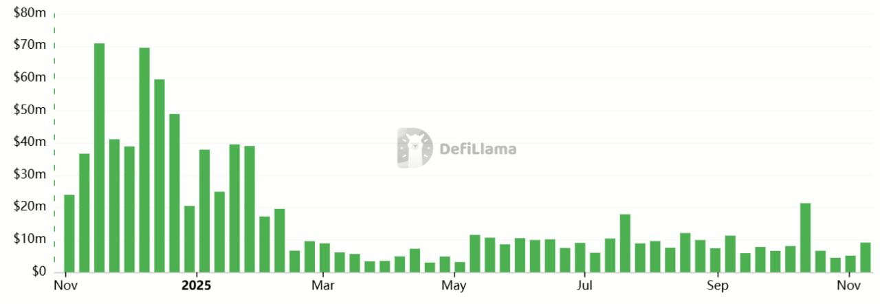 Phí mạng Ethereum đã giảm 88% kể từ mức đỉnh 70 triệu USD/tuần vào cuối năm 2024