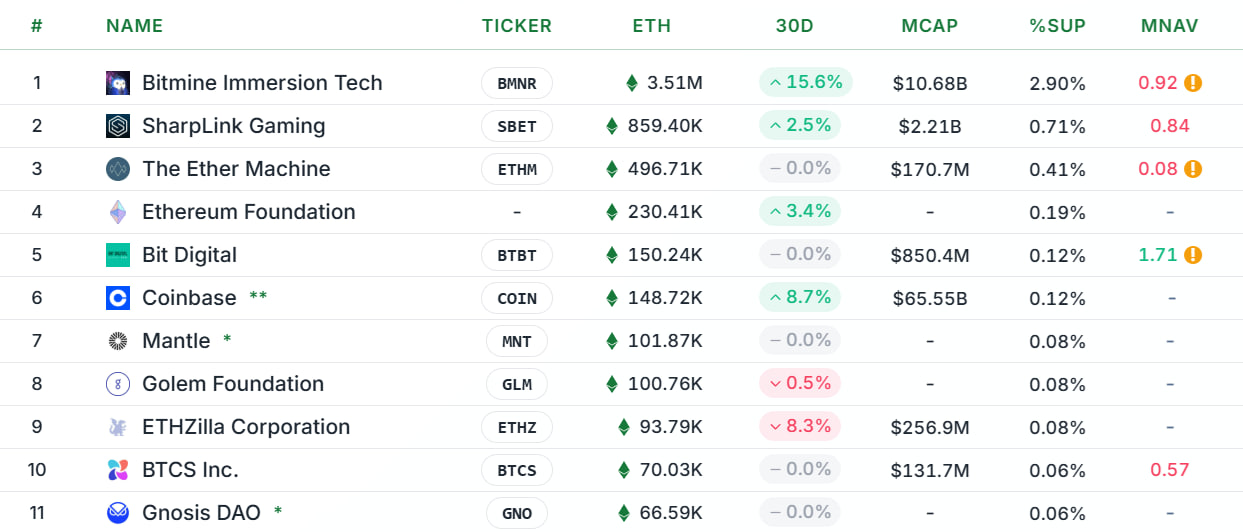 Các công ty công bố công khai lượng ETH nắm giữ.