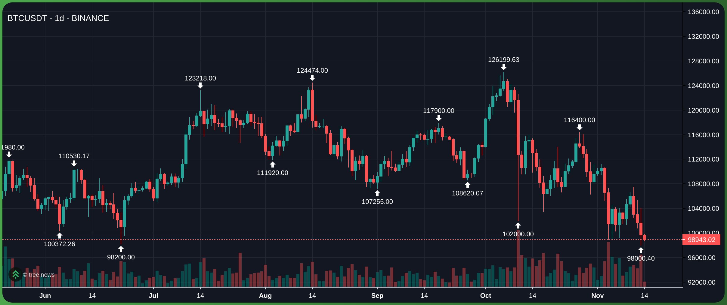 BTC rơi xuống dưới mốc 100.000 USD 