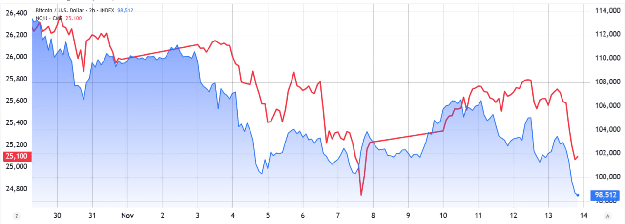 Hợp đồng tương lai chỉ số Nasdaq (màu đỏ) so với BTC/USD (bên phải).
