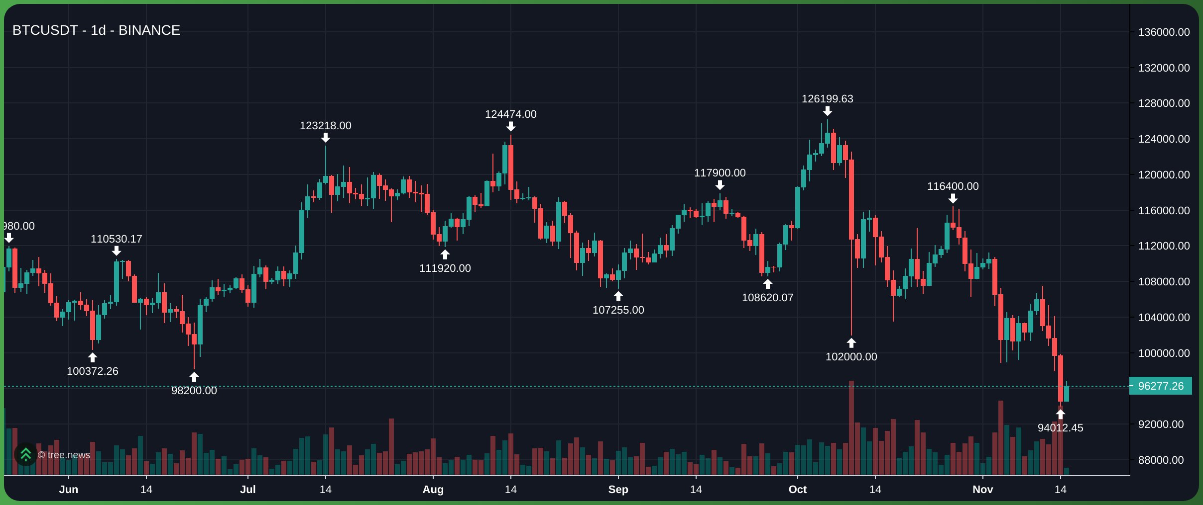 Giá Bitcoin giảm gần 9% trong bảy ngày qua