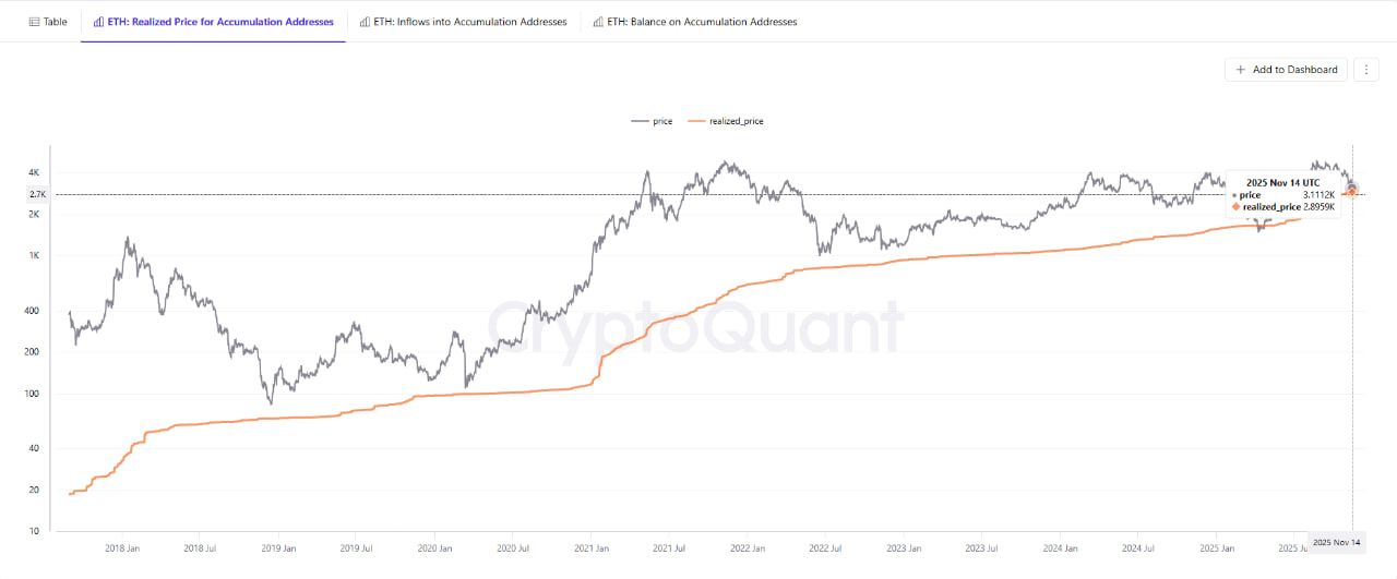 Giá Ether (đường màu đen) đang gần bằng mức giá trung bình mà những người nắm giữ lâu năm đã mua token này (đường màu cam).