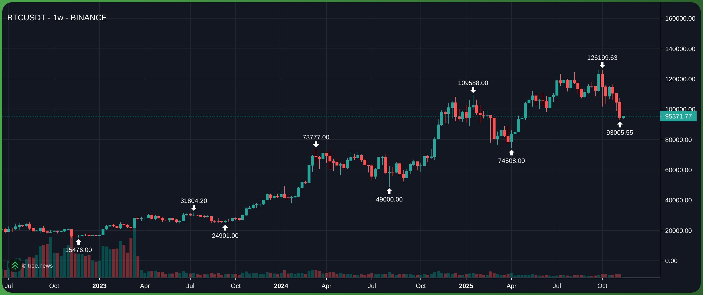 Giá BTC trên khung tuần