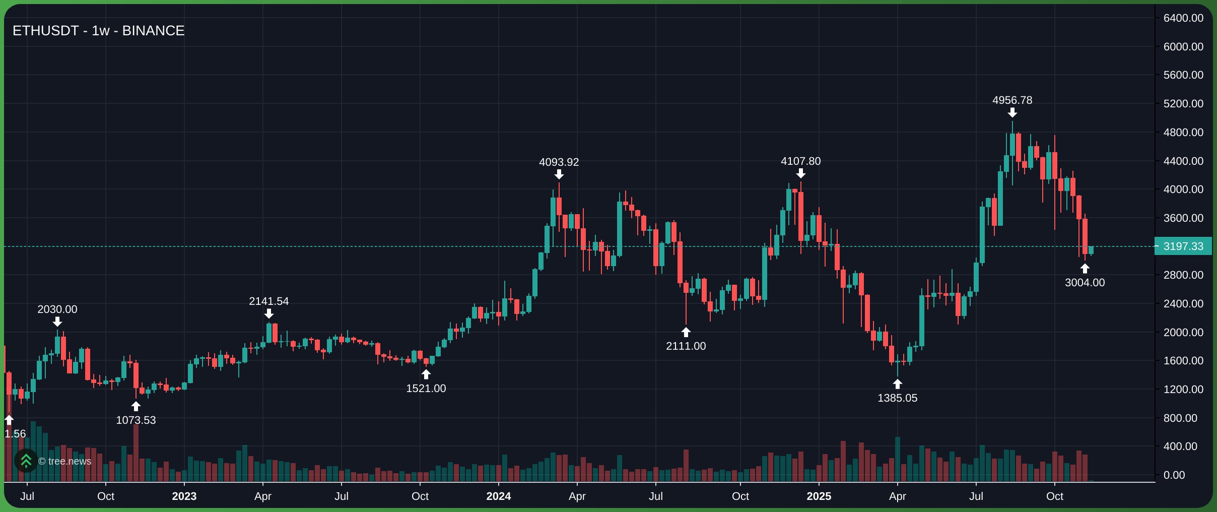 Giá ETH trên khung tuần