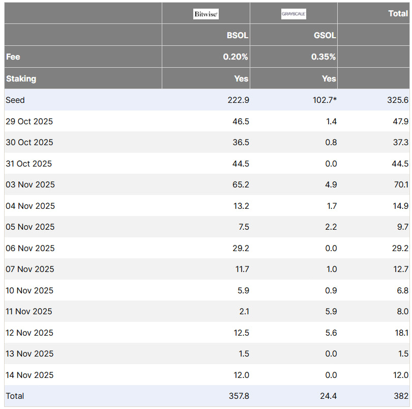 Dòng tiền Solana ETF