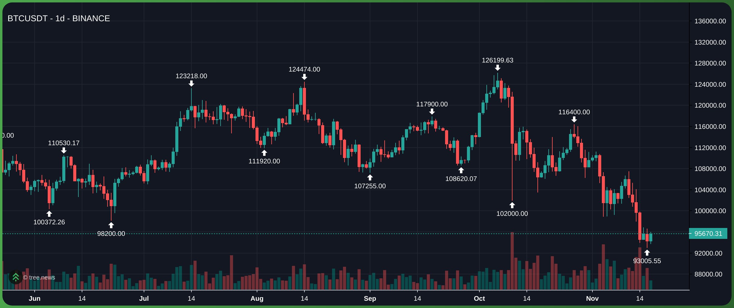 BTC lùi về vùng 95.000 USD – 96.000 USD