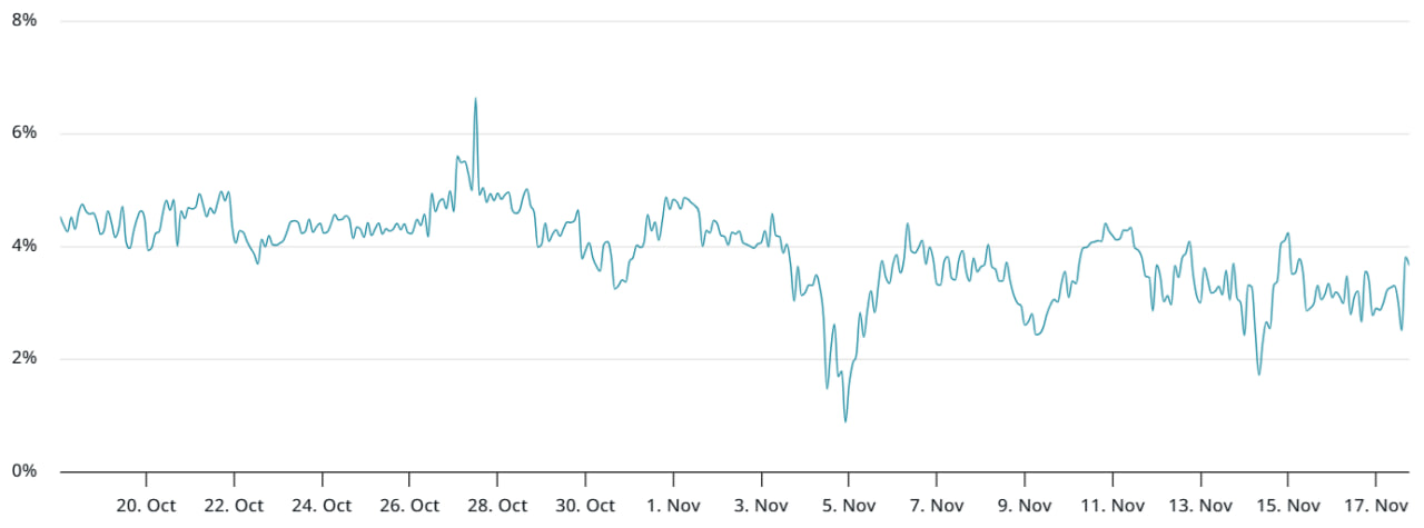 Phí bảo hiểm hàng năm cho hợp đồng tương lai ETH kỳ hạn 2 tháng