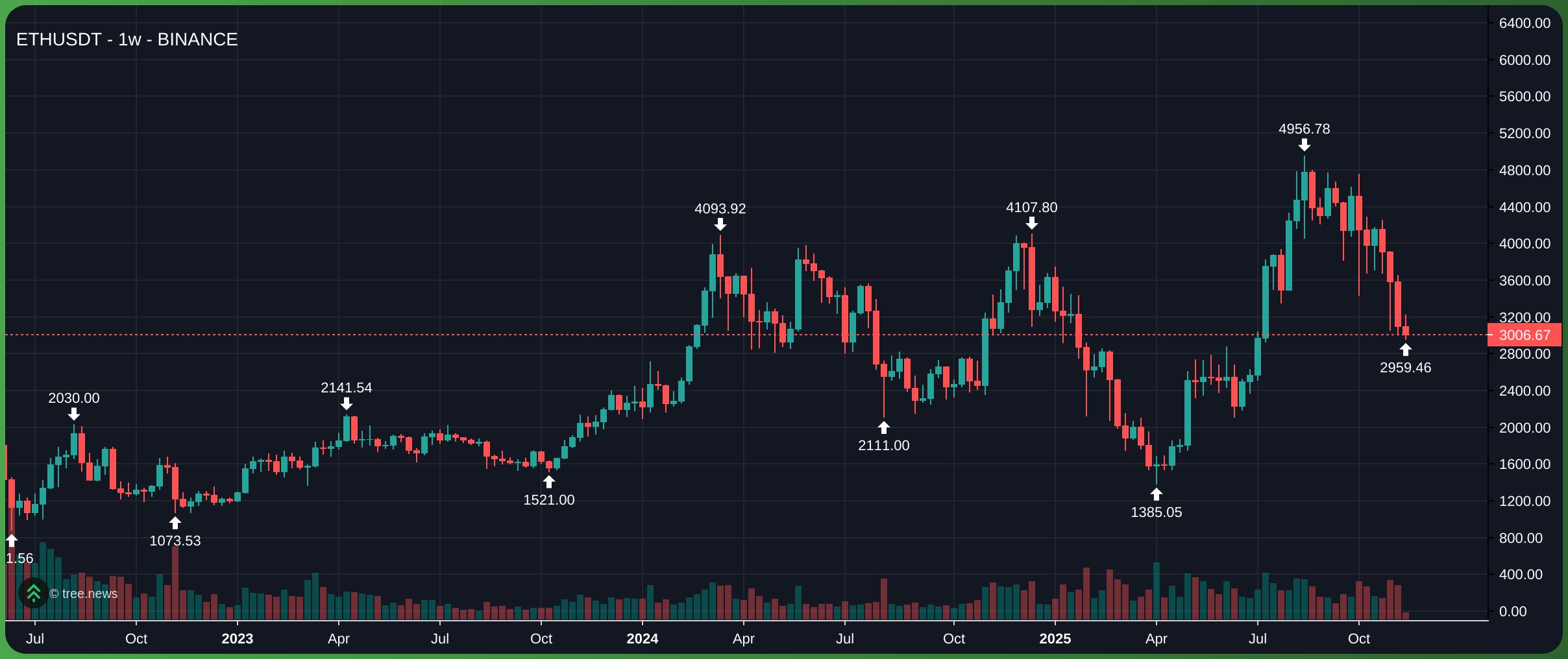 ETH đã lùi về mức 2.959 USD trên khung tuần trước khi bật tăng trở lại