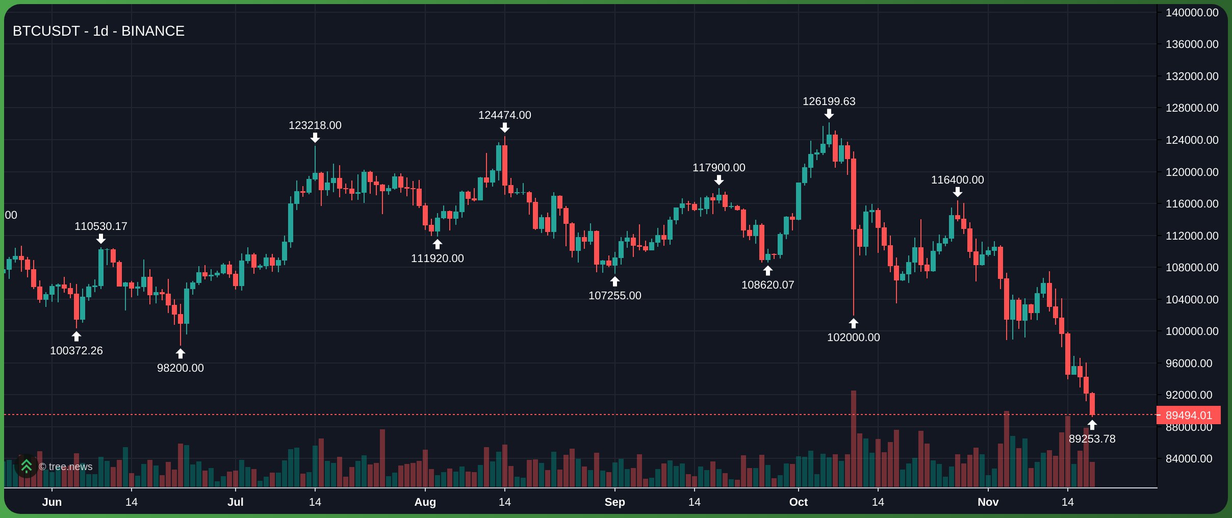 Giá BTC hiện duy trì quanh mức 89.900 USD