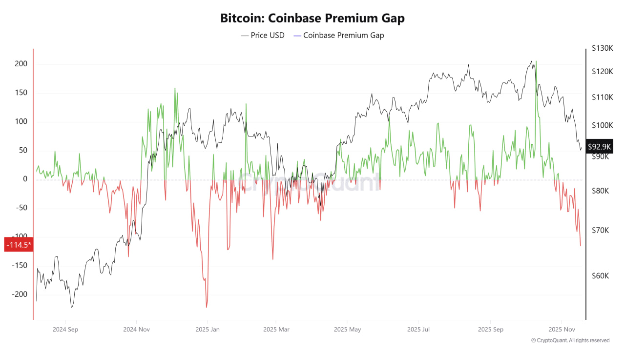 Coinbase Premium Gap