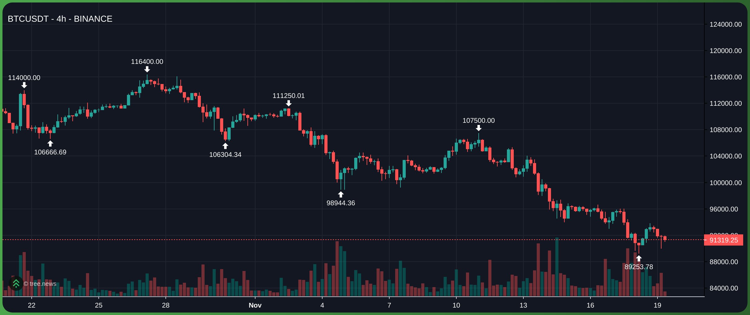 Bitcoin hồi phục trên mức 90.000 USD
