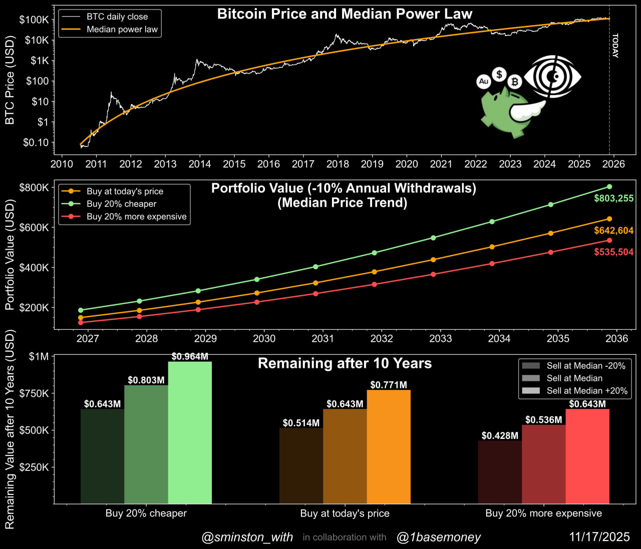 Mô hình đầu tư giá Bitcoin 10 năm dựa trên Median Power Law