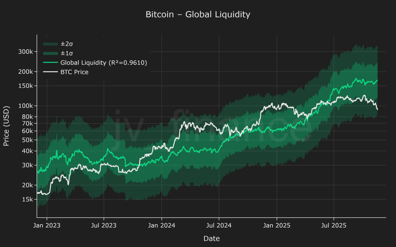 Mô hình thanh khoản Bitcoin-Global của JV Finance.