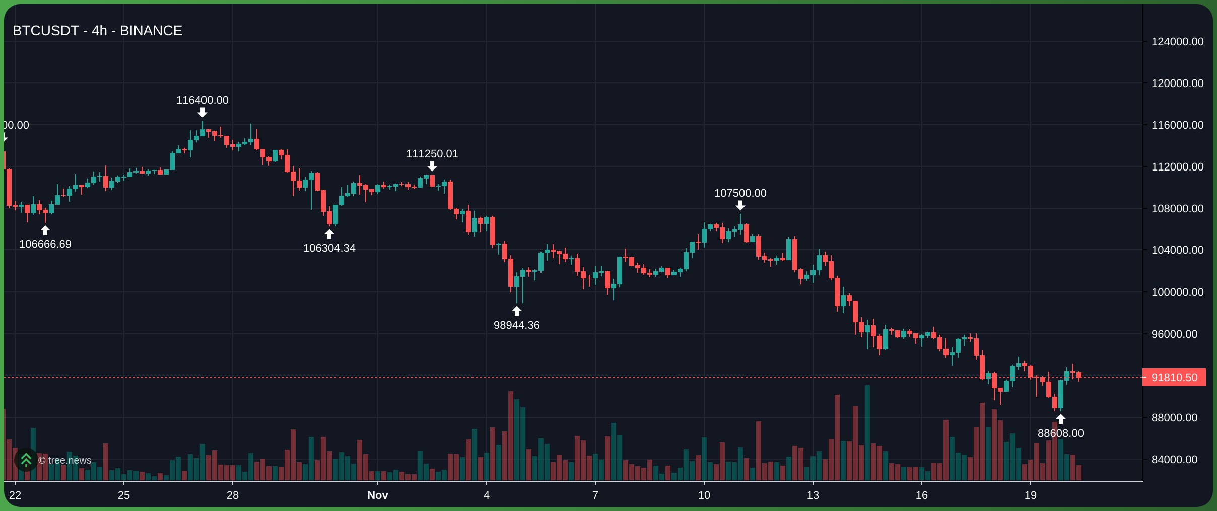 Bitcoin phục hồi nhẹ khi ETF trở lại dòng tiền dương