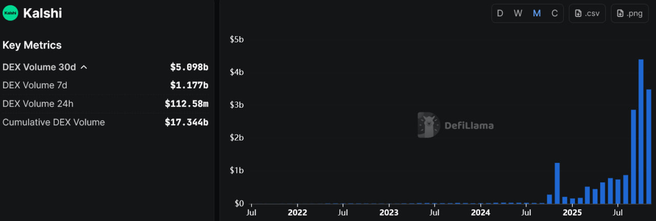 Sự thay đổi hàng tháng của Kalshi về khối lượng giao dịch kể từ tháng 7 năm 2021
