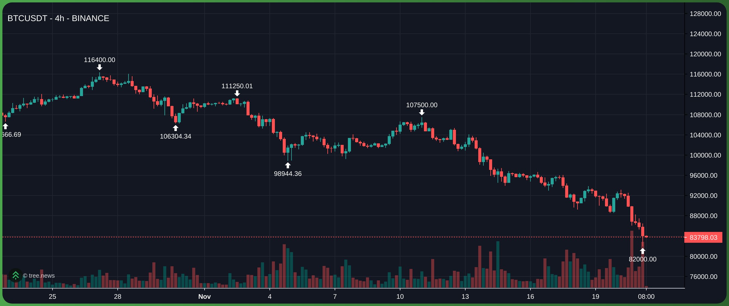Bitcoin giảm mạnh