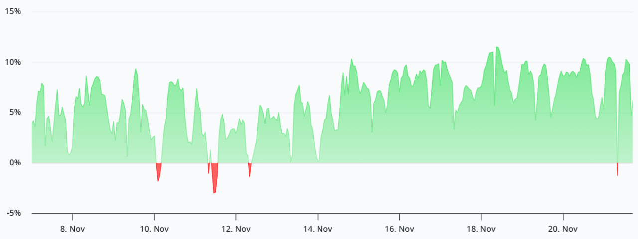 Tỷ lệ funding annualized của hợp đồng perpetual ETH 