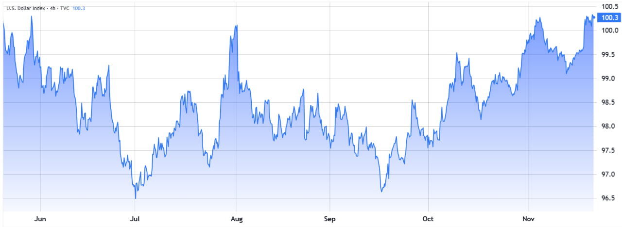 Chỉ số Đô la Mỹ (DXY)