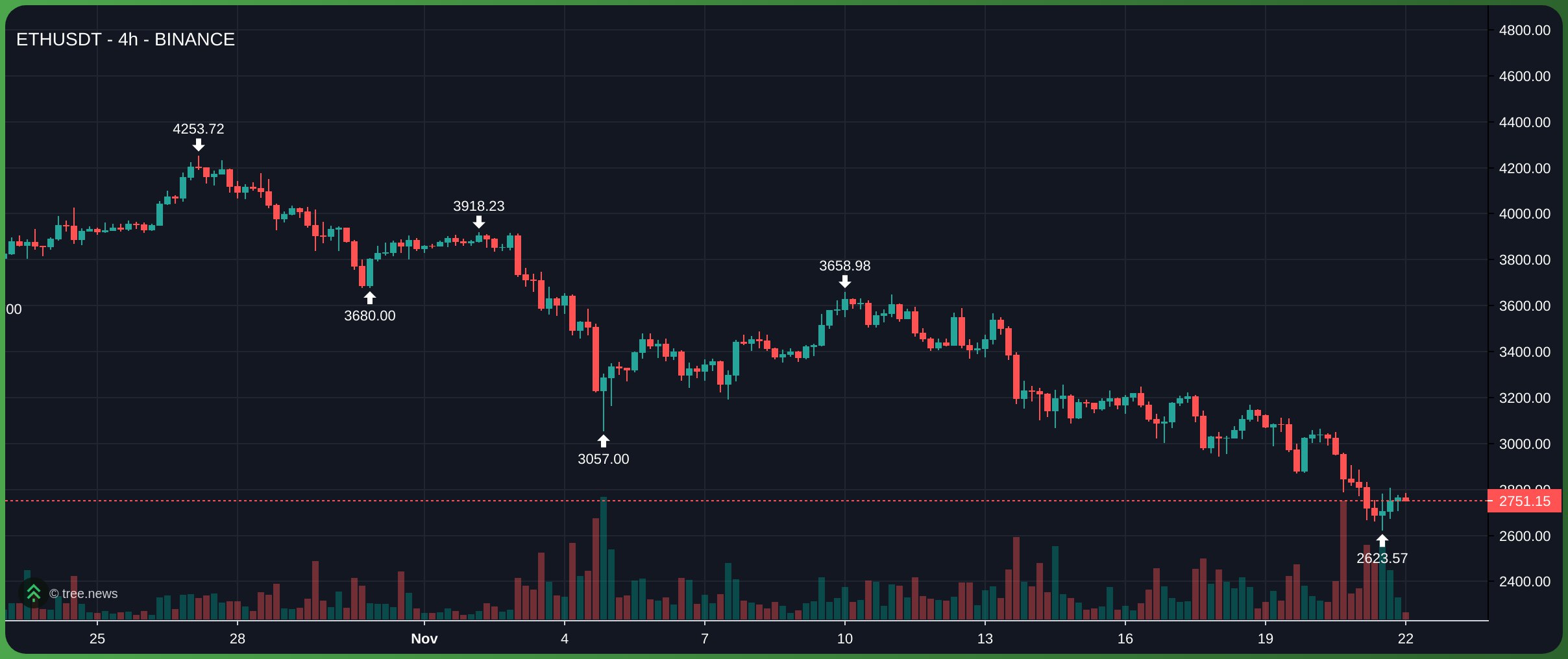 ETH đã rơi xuống 2.625 USD và hồi phục lên 2.700 USD