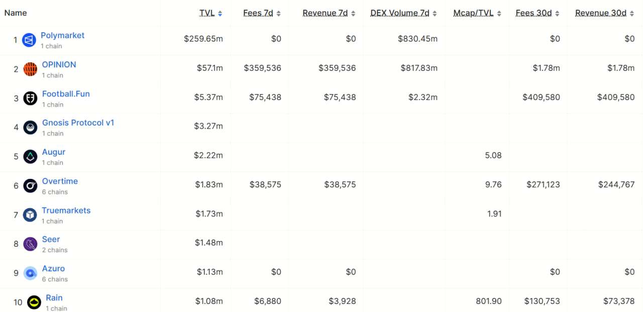 Các giao thức thị trường dự đoán hàng đầu của TVL