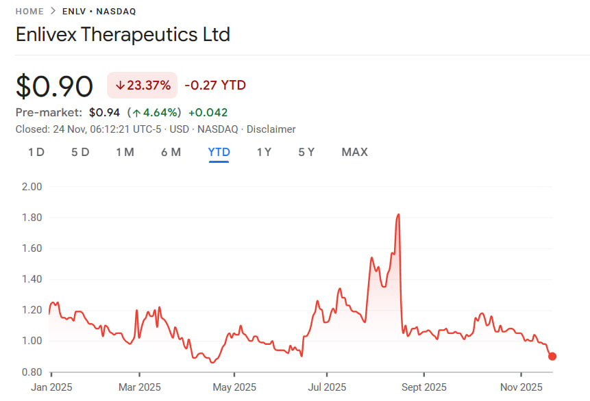 ENLV/USD, biểu đồ từ đầu năm đến nay