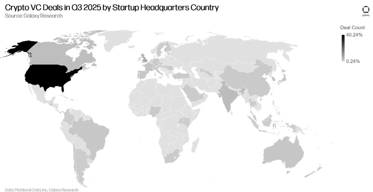 Hoa Kỳ từ trước đến nay luôn chiếm tỷ lệ lớn nhất trong các giao dịch và vốn đầu tư, xu hướng này vẫn tiếp tục cho đến quý 3 năm 2025.