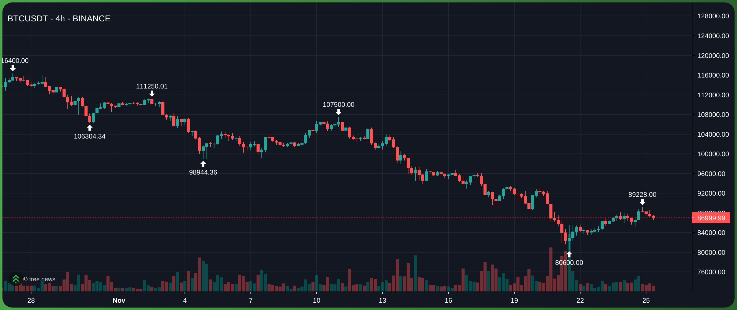 Biểu đồ BTC trên khung 4H