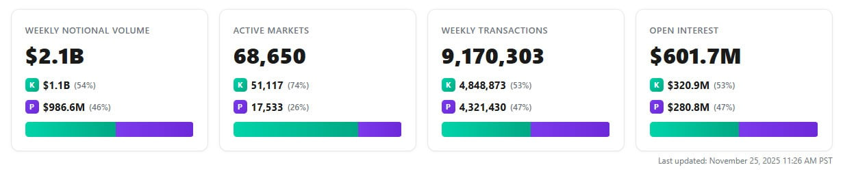 Thống kê thị trường dự đoán hiện tại cho Kalshi và Polymarket