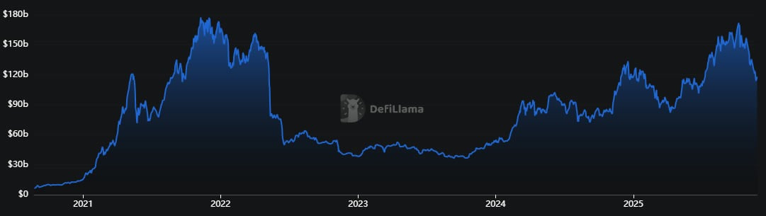 TVL của DeFi giảm 33% so với mức cao nhất mọi thời đại năm 2021