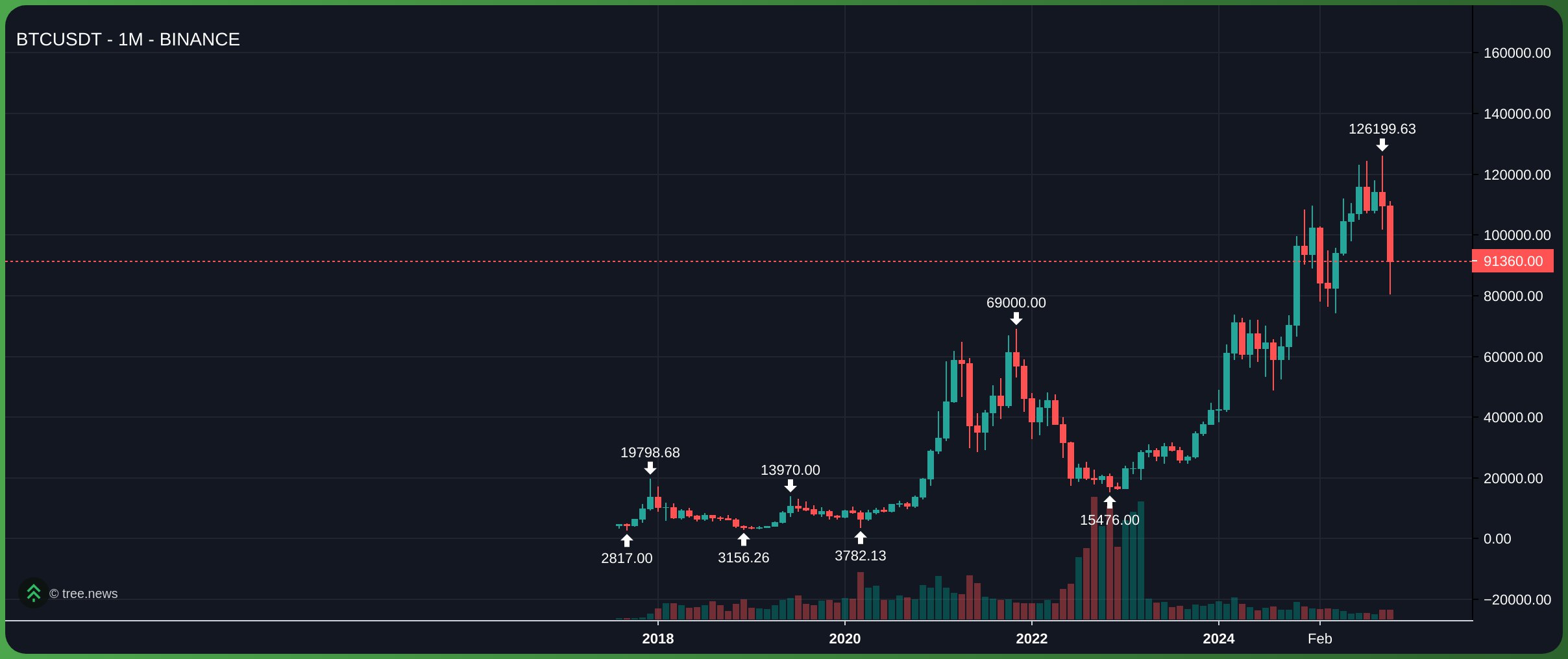 Giá Bitcoin từ giai đoạn 2018-2025