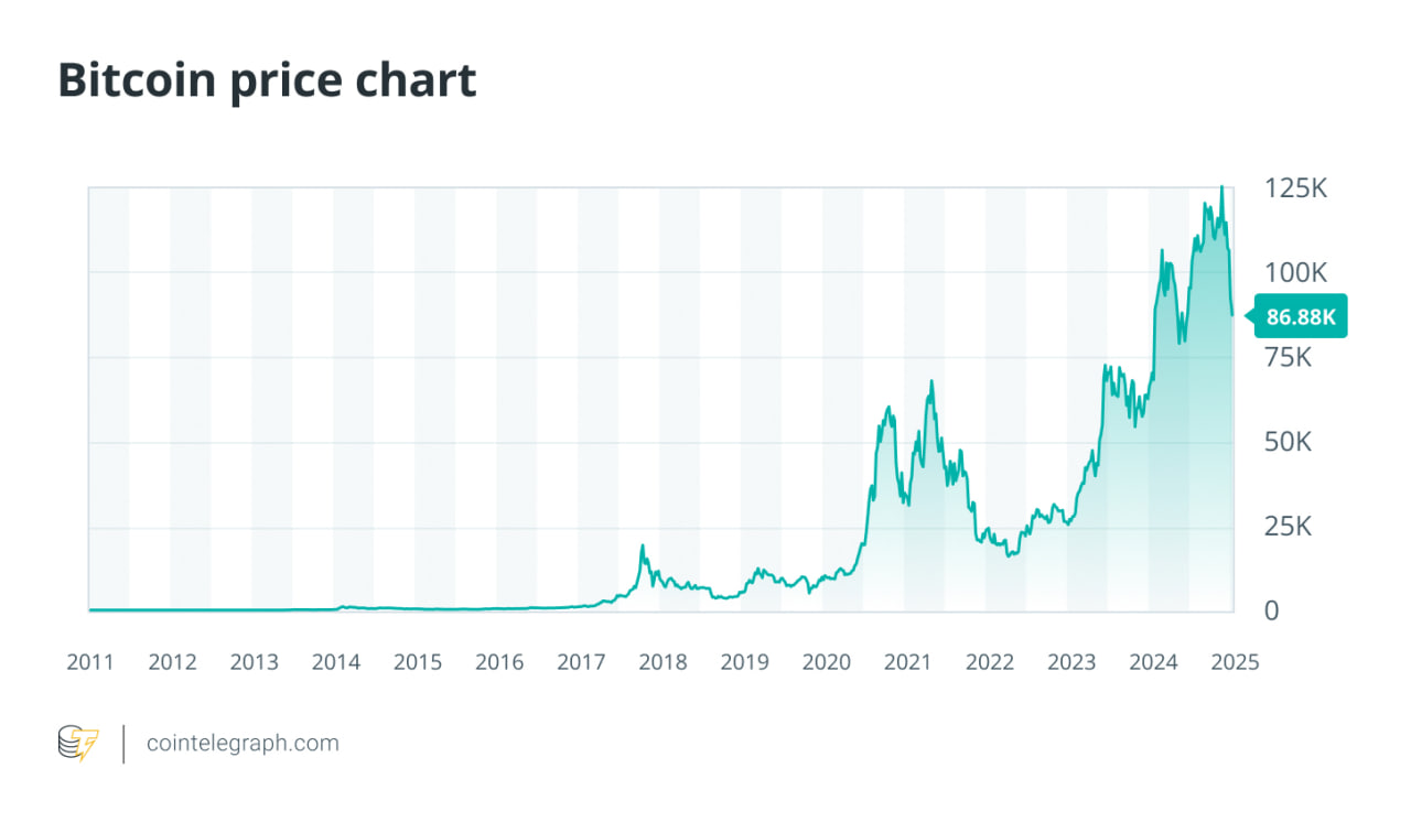 Hành vi của Bitcoin trong các giai đoạn lạm phát giảm
