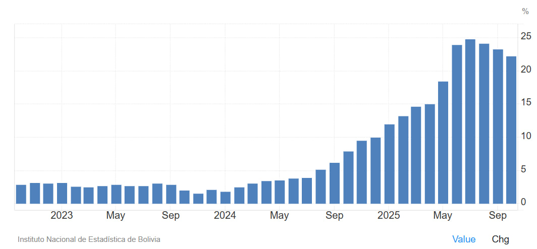 Lạm phát giá cả ở Bolivia tăng vọt vào tháng 6 năm 2025.