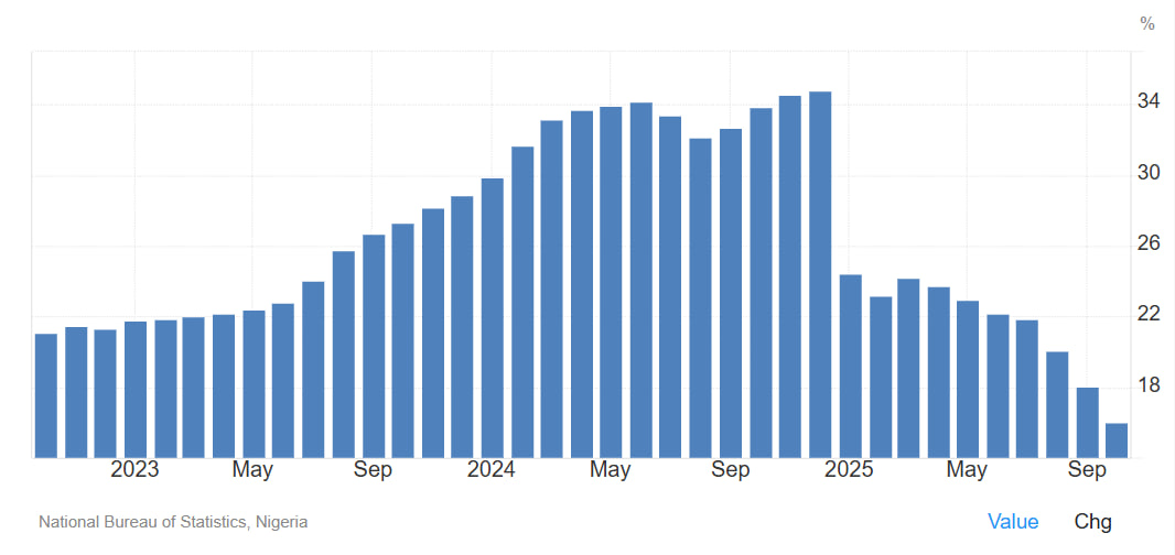 Nigeria ghi nhận mức lạm phát thấp nhất trong ba năm